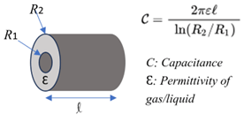 Measurement Principles