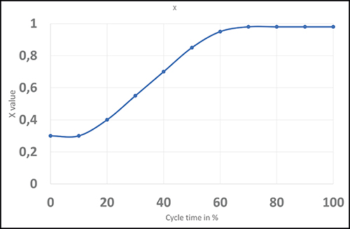 x value for batch process