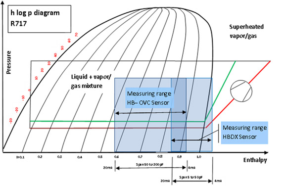 Ammonia R717 Pressure Enthalpy Chart