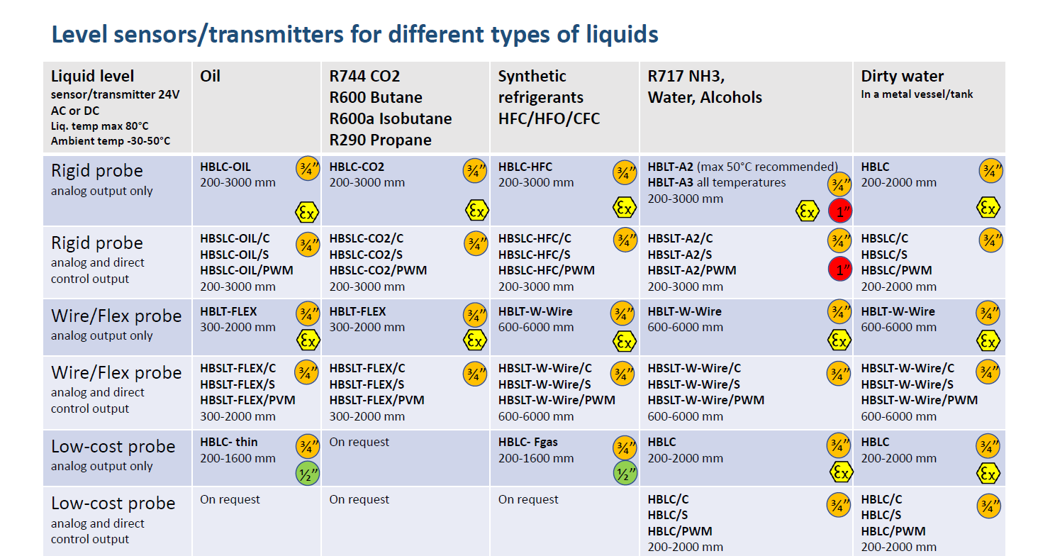 Liquid Level Sensor - Selection guide