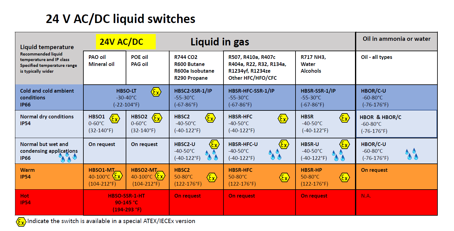 Liquid Level Switch - Selection guide